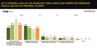 EN TU OPINIÓN ¿CUÁL DE LOS SIGUIENTES TEMAS DIRÍAS QUE DEBERÍA SER PRIORIDAD
PARA EL PAÍS EN LOS PRÓXIMOS 10 AÑOS?

C1C2

C3

DE

TOTAL

59%
48%

48%
44%

38%

38%

37%
27%

11%
7%

DAR A LA GENTE MÁS
OPORTUNIDADES DE PARTICIPAR EN
LAS DECISIONES QUE CONCIERNEN A
SU TRABAJO Y A SU COMUNIDAD

MANTENER UNA ALTA TASA DE
CRECIMIENTO ECONÓMICO

9%

8%

5%

7%

4%

6%

PROCURAR QUE EL PAÍS TENGA UNAS PROCURAR QUE NUESTRAS CIUDADES
FUERZAS ARMADAS PODEROSAS
Y EL CAMPO SEAN MÁS BONITOS

2%

0%

0%

NS-NR

1%

 