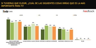 SI TUVIERAS QUE ELEGIR, ¿CUÁL DE LAS SIGUIENTES COSAS DIRÍAS QUE ES LA MÁS
IMPORTANTE PARA TI?

C1C2

C3

DE

TOTAL

37%
31%

32%

32%
29%
24%

24%

26%

25%

24%

24%

19%

20%

19%

18%
15%

1%
DAR A LA GENTE MÁS
LUCHAR CONTRA EL ALZA DE PRECIOS PROTEGER LA LIBERTAD DE EXPRESIÓN
OPORTUNIDADES DE PARTICIPAR EN
LAS DECISIONES POLÍTICAS
IMPORTANTES

MANTENER EL ORDEN EN EL PAÍS

0%

0%

NS-NR

0%

 