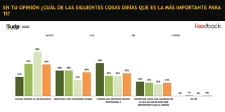 EN TU OPINIÓN ¿CUÁL DE LAS SIGUIENTES COSAS DIRÍAS QUE ES LA MÁS IMPORTANTE PARA
TI?

C1C2

C3

DE

TOTAL

48%

35%

36%

34%
28%

28%

26%

25%
22%

21%

22%

17%

16%

15%

13%

14%

0%
LUCHAR CONTRA LA DELINCUENCIA

MANTENER UNA ECONOMÍA ESTABLE

LOGRAR UNA SOCIEDAD MENOS
IMPERSONAL Y

PROGRESAR HACIA UNA SOCIEDAD EN
LA QUE LAS IDEAS SEAN MÁS
IMPORTANTES QUE EL DINERO

1%

0%

NS-NR

0%

 