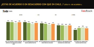 ¿ESTÁS DE ACUERDO O EN DESACUERDO CON QUE EN CHILE…?

C1C2

79%

79%

75%

78%

C3

79%

75%
71%

75%

(SÓLO % «DE ACUERDO»)

DE

74%

72%
67%

TOTAL

71%
65%

64%

64%

64%
53%

56%

52%

45%

QUE LAS PERSONAS PUEDAN HEREDAR
BIENES DE SUS PAREJAS DEL MISMO
SEXO

QUE LOS HOMOSEXUALES PUEDAN QUE LOS HOMOSEXUALES PUEDAN SER ﻿SE PERMITA EL MATRIMONIO ENTRE
HACER CARRERA MILITAR
DIRECTORES DE COLEGIOS
PERSONAS DEL MISMO SEXO

LAS PAREJAS DEL MISMO SEXO
PUEDAN ADOPTAR HIJOS

 