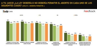 A TU JUICIO ¿LA LEY DEBERÍA O NO DEBERÍA PERMITIR EL ABORTO EN CADA UNO DE LOS
SIGUIENTES CASOS? (SÓLO % «DEBERÍA PERMITIR»)

C1C2

84%

C3

DE

TOTAL

83%
75%

77%

77%

75%

73%

76%

78%

75%

74%
67%

72%
66%

65%
59%

35%
28%

29%
24%

27%
21%

21%
13%

CUANDO EL FETO NO TIENE ﻿CUANDO LA VIDA DE LA MADRE
POSIBILIDADES DE SOBREVIVIR
CORRA PELIGRO

CUANDO SE TRATA DE
EMBARAZO POR VIOLACIÓN

CUANDO HAY
MALFORMACIONES
CONGÉNITAS

CUANDO SE TRATA DE
EMBARAZO ADOLESCENTE NO
DESEADO

CUANDO UNA MUJER POR
RAZONES PERSONALES NO
QUIERE TENER UN HIJO

 