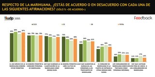 RESPECTO DE LA MARIHUANA, ¿ESTÁS DE ACUERDO O EN DESACUERDO CON CADA UNA DE
LAS SIGUIENTES AFIRMACIONES? (SÓLO % «DE ACUERDO»)

C1C2

85%

89%
84%

C3

DE

TOTAL

87%
78% 79% 78% 79%

77% 74%

71%

74%

75%
68%

68%

64%

63%

60% 61%

53%
45%

50%
45%

38%

16%

22% 21% 21%

17%

11% 11%

12%

EL USO MÉDICO DE LA SE DEBERÍA PERMITIR EL HAY QUE ELIMINAR LA SE DEBERÍA PERMITIR EL ﻿HAY QUE AUMENTAR LA
EL CONSUMO DE
LOS CONSUMIDORES DE HAY QUE CASTIGAR
MARIHUANA DEBERÍA CONSUMO PERSONAL CLASIFICACIÓN DE LA
LIBRE CULTIVO DE
MARIHUANA ES LA MARIHUANA DEBEN SER CON PENA DE CÁRCEL A
DUREZA DE LAS
ESTAR PERMITIDO
DE MARIHUANA
MARIHUANA COMO
MARIHUANA
CONDENAS A LOS
PUERTA DE ENTRADA A
TRATADOS COMO LOS CONSUMIDORES DE
DROGA DURA
OTRAS DROGAS MÁS PERSONAS ENFERMAS
MARIHUANA
TRAFICANTES DE
MARIHUANA
DURAS

 