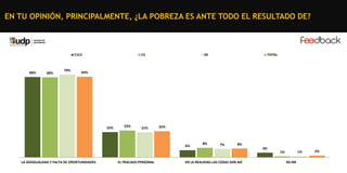 EN TU OPINIÓN, PRINCIPALMENTE, ¿LA POBREZA ES ANTE TODO EL RESULTADO DE?

C1C2

68%

68%

70%

C3

DE

TOTAL

69%

22%

23%

21%

22%

6%

LA DESIGUALDAD Y FALTA DE OPORTUNIDADES

EL FRACASO PERSONAL

8%

7%

8%

EN LA REALIDAD LAS COSAS SON ASÍ

4%

1%

1%
NS-NR

2%

 