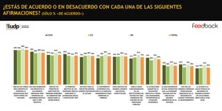 ¿ESTÁS DE ACUERDO O EN DESACUERDO CON CADA UNA DE LAS SIGUIENTES
AFIRMACIONES? (SÓLO % «DE ACUERDO»)

C1C2

94% 94%

98%

C3

DE

TOTAL

95%
90%

86% 88% 87%

87%
81% 79%

81%

83%

79% 76% 79%

75%

78% 80% 78%

78%
72%

82%
77%

76% 76%

80%

81%

77%
71%

74%

75%

74%

73%
66%

69%
53%

UNA DE LAS TAREAS HAY QUE AUMENTAR
UNO DE LOS
EL PRINCIPAL
EN CHILE TODA LA
EL CRECIMIENTO
CHILE NECESITA DE
MÁS URGENTES ES LOS IMPUESTOS A
PRINCIPALES
OBJETIVO DE LOS INDUSTRIA MINERA ECONÓMICO DEL
MANERA URGENTE
CORREGIR LA
LAS GRANDES
OBJETIVOS DEL
PRÓXIMOS AÑOS ES DEBERÍA PERTENECER PAÍS ES LA PRINCIPAL
UNA NUEVA
DESIGUALDAD QUE
EMPRESAS PARA PRÓXIMO GOBIERNO
ASEGURAR LA
AL ESTADO
HERRAMIENTA PARA
CONSTITUCIÓN
EXISTE ENTRE LOS
FINANCIAR LAS
ES COMBATIR CON ESTABILIDAD SOCIAL
DERROTAR LA
CHILENOS
REFORMAS SOCIALES MANO DURA LA
Y POLÍTICA DEL PAÍS
POBREZA
QUE EL PAÍS
DELINCUENCIA
NECESITA

55%
50%

51%

PARA EL BUEN
﻿EL ESTADO DEBE EL BAJO DESEMPLEO
FUNCIONAMIENTO
GARANTIZA LA
ACTUAL DEMUESTRA
DE LAS
EDUCACIÓN
QUE LA ECONOMÍA
INSTITUCIONES DEL GRATUITA A TODOS CHILENA ESTÁ EN
ESTADO HAY QUE
LOS CIUDADANOS,
UNO DE SUS
AUMENTAR LOS
SIN IMPORTAR SU
MEJORES
SUELDOS DE LOS
SITUACIÓN
MOMENTOS DE SU
EMPLEADOS
ECONÓMICA
HISTORIA
PÚBLICOS

55%

54%
47%

50%

52%
44% 45%

46%

HOY DÍA LAS
EL ACCESO A LA
GRANDES EMPRESAS SALUD PÚBLICA HA
TIENEN MAYOR
MEJORADO DE
CONCIENCIA DE LA MANERA EVIDENTE
NECESIDAD DE
EN LOS ÚLTIMOS
CUIDAR Y PROTEGER AÑOS CON EL PLAN
EL MEDIOAMBIENTE
AUGE

 