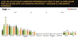 ¿CUÁL DE LOS ACTUALES CANDIDATOS PRESIDENCIALES CREES TÚ QUE LO HARÍA MEJOR
PARA SACAR ADELANTE LAS SIGUIENTES INICIATIVAS? - ASEGURAR EL CRECIMIENTO
ECONÓMICO

C1C2

C3

DE

TOTAL

48%

26%

28%

26%

25%
22%

22%
19%

16%

16%

13% 14%

13%
7%

13%
8%

10%

10%

8%

7%
3%

MICHELLE BACHELET

FRANCO PARISI

EVELYN MATTHEI

MARCO ENRÍQUEZOMINAMI

MARCEL CLAUDE

7% 6%
1% 1%
0% 1%

1% 0%
0% 0%

1% 0% 0% 0%

ROXANA MIRANDA

TOMÁS JOCELYNHOLT

RICARDO ISRAEL

7%
3%

1% 0% 0% 0%

ALFREDO SFEIR

7%

NINGUNO

3%

NS-NR

5%

 