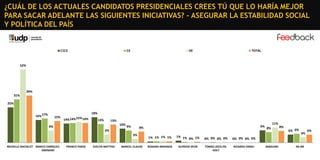 ¿CUÁL DE LOS ACTUALES CANDIDATOS PRESIDENCIALES CREES TÚ QUE LO HARÍA MEJOR
PARA SACAR ADELANTE LAS SIGUIENTES INICIATIVAS? - ASEGURAR LA ESTABILIDAD SOCIAL
Y POLÍTICA DEL PAÍS

C1C2

C3

DE

TOTAL

52%

34%
31%
25%
18%

16% 17%

15%

14% 14% 15% 14%

13%

13%
10%

9%

9%

6%
3%
MICHELLE BACHELET MARCO ENRÍQUEZOMINAMI

FRANCO PARISI

EVELYN MATTHEI

9%

8%

MARCEL CLAUDE

1% 1% 1% 1%

1% 1%
0% 1%

0% 0% 0% 0%

ALFREDO SFEIR

TOMÁS JOCELYNHOLT

RICARDO ISRAEL

8%

6% 6%

4%

0% 0% 0% 0%

ROXANA MIRANDA

11%
8%

NINGUNO

NS-NR

6%

 