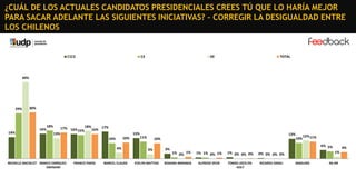 ¿CUÁL DE LOS ACTUALES CANDIDATOS PRESIDENCIALES CREES TÚ QUE LO HARÍA MEJOR
PARA SACAR ADELANTE LAS SIGUIENTES INICIATIVAS? - CORREGIR LA DESIGUALDAD ENTRE
LOS CHILENOS

C1C2

C3

DE

TOTAL

49%

29%

14%

30%

16%

18%
13%

18%
17%
17% 16%
16%
15%

13%
10%

10%
4%

MICHELLE BACHELET MARCO ENRÍQUEZOMINAMI

FRANCO PARISI

MARCEL CLAUDE

13%

11%

10%

10%

3%

EVELYN MATTHEI

3%

12% 11%
6% 5%

1% 0% 1%

ROXANA MIRANDA

1% 1% 0% 1%

1% 0% 0% 0%

ALFREDO SFEIR

TOMÁS JOCELYNHOLT

RICARDO ISRAEL

4%
1%

0% 0% 0% 0%
NINGUNO

NS-NR

 
