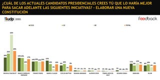 ¿CUÁL DE LOS ACTUALES CANDIDATOS PRESIDENCIALES CREES TÚ QUE LO HARÍA MEJOR
PARA SACAR ADELANTE LAS SIGUIENTES INICIATIVAS? - ELABORAR UNA NUEVA
CONSTITUCIÓN

C1C2

C3

DE

TOTAL

52%

29%
25%
20%

19% 19%

17%
14% 14% 13% 14%
10%

15%
10%

10%

8%

10%

12%

11%

9%

8%

9%

8%

10%

9%
6%

3%

MICHELLE BACHELET MARCO ENRÍQUEZOMINAMI

FRANCO PARISI

MARCEL CLAUDE

2%
EVELYN MATTHEI

1% 1% 1% 1%

1% 1% 0% 1%

1% 0% 0% 0%

ROXANA MIRANDA

ALFREDO SFEIR

TOMÁS JOCELYNHOLT

1%

0% 0% 0%

RICARDO ISRAEL

NINGUNO

NS-NR

 