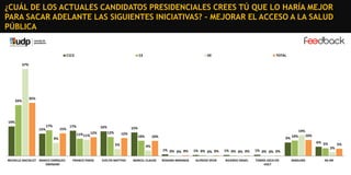 ¿CUÁL DE LOS ACTUALES CANDIDATOS PRESIDENCIALES CREES TÚ QUE LO HARÍA MEJOR
PARA SACAR ADELANTE LAS SIGUIENTES INICIATIVAS? - MEJORAR EL ACCESO A LA SALUD
PÚBLICA

C1C2

C3

DE

TOTAL

57%

33%

35%

19%
15%

17%

15%
9%

17%

16%
11% 11%

12%

15%
12%

12%
5%

14%
10%

10%

9%

FRANCO PARISI

EVELYN MATTHEI

10%
6% 5%

4%
1% 0% 0% 0%

MICHELLE BACHELET MARCO ENRÍQUEZOMINAMI

10%

MARCEL CLAUDE

1% 0% 0% 0%

1% 0% 0% 0%

ROXANA MIRANDA

ALFREDO SFEIR

RICARDO ISRAEL

TOMÁS JOCELYNHOLT

2%

1% 0% 0% 0%
NINGUNO

NS-NR

5%

 