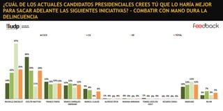 ¿CUÁL DE LOS ACTUALES CANDIDATOS PRESIDENCIALES CREES TÚ QUE LO HARÍA MEJOR
PARA SACAR ADELANTE LAS SIGUIENTES INICIATIVAS? - COMBATIR CON MANO DURA LA
DELINCUENCIA

C1C2

C3

DE

TOTAL

47%

36%

25%
22%

24%

24%

15%

14%
11%

13% 13% 13% 12% 13%

15%
12%
10%

9%

10%
8%

12%

12%
7%

6%
3%
0%

MICHELLE BACHELET

EVELYN MATTHEI

FRANCO PARISI

MARCO ENRÍQUEZOMINAMI

MARCEL CLAUDE

1% 0% 0% 0%

0% 0% 0% 0%

1% 0% 0% 0%

0% 0% 0% 0%

ALFREDO SFEIR

ROXANA MIRANDA

TOMÁS JOCELYNHOLT

RICARDO ISRAEL

3%

NINGUNO

NS-NR

5%

 