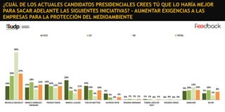 ¿CUÁL DE LOS ACTUALES CANDIDATOS PRESIDENCIALES CREES TÚ QUE LO HARÍA MEJOR
PARA SACAR ADELANTE LAS SIGUIENTES INICIATIVAS? - AUMENTAR EXIGENCIAS A LAS
EMPRESAS PARA LA PROTECCIÓN DEL MEDIOAMBIENTE

C1C2

C3

DE

TOTAL

49%

24%

27%
20%

18%
14%

13%

15% 16%
10%

14%

12%

14%

14%
11%

9%

13%
10%

10%

7%

9% 10%

4%

3%

2%
0%

MICHELLE BACHELET MARCO ENRÍQUEZOMINAMI

FRANCO PARISI

MARCEL CLAUDE

10%

6%

EVELYN MATTHEI

ALFREDO SFEIR

0% 1% 1% 1%

1% 1% 0% 1%
TOMÁS JOCELYNHOLT

RICARDO ISRAEL

8%
5%

0% 0% 0% 0%

ROXANA MIRANDA

10%
7%

NINGUNO

NS-NR

 