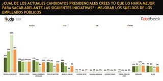 ¿CUÁL DE LOS ACTUALES CANDIDATOS PRESIDENCIALES CREES TÚ QUE LO HARÍA MEJOR
PARA SACAR ADELANTE LAS SIGUIENTES INICIATIVAS? - MEJORAR LOS SUELDOS DE LOS
EMPLEADOS PÚBLICOS

C1C2

C3

DE

TOTAL

53%

32%
29%

21%
16% 15% 15% 15%

17%

15%

14% 14% 13%

12%

14%

12%
9%

8%

9%

8% 9%

6%
3%
MICHELLE BACHELET

FRANCO PARISI

MARCO ENRÍQUEZOMINAMI

EVELYN MATTHEI

MARCEL CLAUDE

9%

9% 9%

8%

4%
1% 1% 0% 1%

0% 1% 0% 0%

0% 0% 0% 0%

1% 0% 0% 0%

ALFREDO SFEIR

ROXANA MIRANDA

RICARDO ISRAEL

TOMÁS JOCELYNHOLT

NINGUNO

NS-NR

 