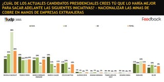 ¿CUÁL DE LOS ACTUALES CANDIDATOS PRESIDENCIALES CREES TÚ QUE LO HARÍA MEJOR
PARA SACAR ADELANTE LAS SIGUIENTES INICIATIVAS? - NACIONALIZAR LAS MINAS DE
COBRE EN MANOS DE EMPRESAS EXTRANJERAS

C1C2

C3

DE

TOTAL

48%

26%

22%
19%
16%

19%

18%
15% 16% 16% 15%

16%
9%

11%
5%

MICHELLE BACHELET

FRANCO PARISI

MARCO ENRÍQUEZOMINAMI

14%

11% 11% 12%

MARCEL CLAUDE

11% 10%

10%

11%

10%
6%

3%

EVELYN MATTHEI

1% 1%
0% 1%

0% 1% 0% 1%

0% 0% 0% 0%

0% 0% 0% 0%

ALFREDO SFEIR

ROXANA MIRANDA

TOMÁS JOCELYNHOLT

RICARDO ISRAEL

8%
6%

NINGUNO

NS-NR

 