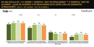 EN UNA ESCALA DE 1 A 5 DONDE 1 SIGNIFICA “MUY EN DESACUERDO” Y 5 SIGNIFICA “MUY DE
ACUERDO” ¿CUAN DE ACUERDO O EN DESACUERDO ESTÁ USTED CON LAS SIGUIENTES
AFIRMACIONES? (SÓLO % «DE ACUERDO + MUY DE ACUERDO»)

C1C2

74%

78%

C3

DE

TOTAL

74%

69%

67%

69%
64%

54%

35%
28%

28%

30%

25%

29%
24%

15%

LA DESIGUALDAD SIGUE EXISTIENDO PORQUE
BENEFICIA A LOS RICOS Y PODEROSOS

﻿SI LOS MÁS POBRES SE LO PROPUSIERAN,
ES MUY DIFÍCIL QUE UNA PERSONA QUE NACE
PODRÍAN SALIR DE SU CONDICIÓN DE POBREZA EN UN HOGAR POBRE PUEDA ASCENDER EN LA
ESCALA SOCIAL

LAS DIFERENCIAS SOCIALES SON NECESARIAS
PARA QUE EXISTA DESARROLLO ECONÓMICO

 