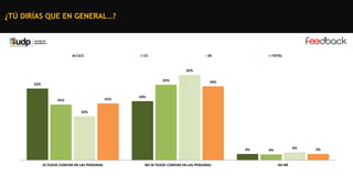 ¿TÚ DIRÍAS QUE EN GENERAL…?

C1C2

C3

DE

TOTAL

62%
55%

52%

41%

41%

54%

43%

32%

4%

SE PUEDE CONFIAR EN LAS PERSONAS

NO SE PUEDE CONFIAR EN LAS PERSONAS

6%

4%

NS-NR

5%

 