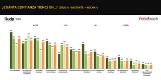 ¿CUÁNTA CONFIANZA TIENES EN…?

(SÓLO % «BASTANTE + MUCHA»)

C1C2

C3

DE

TOTAL

46%
42%
39%

38%

38%

35%

36%

36%
34%

35%
32%

32%
30%

30%

30%

31%

30%
28%

26%

25%

23%

22%
19%

22%

20%

21%

22%

19%
15%

16% 15%

17%
15%

14%
10%
9% 10%

10%

10%

10%
8%

7%

7%

5%

LOS CARABINEROS

LOS LÍDERES DEL
MOVIMIENTO
ESTUDIANTIL

LAS FUERZAS
ARMADAS

LA MUNICIPALIDAD
DE SU COMUNA

LOS MEDIOS DE
COMUNICACIÓN

LA IGLESIA CATÓLICA ﻿EL PRESIDENTE DE LA LOS TRIBUNALES DE
REPÚBLICA
JUSTICIA

LAS GRANDES
EMPRESAS

LOS MINISTROS DEL
GOBIERNO

LOS PARTIDOS
POLÍTICOS

6%

5% 4% 5%

LOS
PARLAMENTARIOS
(DIPUTADOS Y
SENADORES)

 