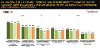 EN UNA ESCALA DE 1 A 5 DONDE 1 SIGNIFICA “MUY EN DESACUERDO” Y 5 SIGNIFICA “MUY DE
ACUERDO” ¿CUAN DE ACUERDO O EN DESACUERDO ESTÁS CON LAS SIGUIENTES AFIRMACIONES?
(SÓLO % «DE ACUERDO + MUY DE ACUERDO»)

C1C2

81%

77%

74%

C3

DE

TOTAL

77%

59%

60%

58%

59%

53%

51%

43%

43%
31%

42%

42%

46%
40%

40%

41%

34%
25%

EL GOBIERNO DEBERÍA
EL GOBIERNO DEBERÍA
LOS EXTRANJEROS RESIDENTES LA LLEGADA DE EXTRANJEROS A
REGULARIZAR LA SITUACIÓN DE PREOCUPARSE DE QUE LOS
EN CHILE SON UN APORTE
CHILE ES UN APORTE A LA
LOS EXTRANJEROS QUE SE
EXTRANJEROS QUE VIVEN EN IMPORTANTE A LA ECONOMÍA Y
CULTURA DEL PAÍS
ENCUENTRAN
CHILE CUENTEN CON LOS
FUERZA LABORAL DE NUESTRO
INDOCUMENTADOS
MISMOS DERECHOS QUE LOS
PAÍS
CHILENOS

﻿EL GOBIERNO DEBERÍA
PROMOVER LA LLEGADA DE
EXTRANJEROS A CHILE

27%

27%

26%

LA LLEGADA DE EXTRANJEROS A
CHILE ESTÁ RELACIONADA CON
EL AUMENTO DE LA
DELINCUENCIA

 