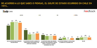 DE ACUERDO A LO QUE SABES O PIENSAS, EL GOLPE DE ESTADO OCURRIDO EN CHILE EN
1973…

C1C2

56%

C3

DE

TOTAL

57%
54%

45%

31%

17%

18%

20%
15%

12%

13%

13%
7%
4%

NO SE JUSTIFICÓ BAJO NINGUNA
CIRCUNSTANCIA

SE JUSTIFICÓ EN PARTE, AUNQUE SE
COMETIERON VIOLACIONES A LOS
DERECHOS HUMANOS

5%

5%

8%

10%

2%

SE JUSTIFICÓ COMO UNA MEDIDA SE JUSTIFICÓ PORQUE EL PAÍS ESTABA
EXTREMA PARA IMPONER EL ORDEN
AL BORDE DE LA GUERRA CIVIL
SOCIAL Y EVITAR EL COLAPSO
ECONÓMICO DEL PAÍS

NS-NR

8%

 