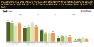 DE ACUERDO A LO QUE SABES O PIENSAS. ¿EN QUÉ MEDIDA INFLUYEN EL GOLPE DE ESTADO
OCURRIDO EN CHILE EN 1973 Y EL RÉGIMEN MILITAR EN LA SOCIEDAD ACTUAL DE NUESTRO
PAÍS?

C1C2

40%

38%

C3

DE

TOTAL

38%

37%
32%

30%

31%

28%
23%
17%

18%
15%

11%
7%

9%

10%
5%

7%

2%
INFLUYEN DE MANERA IMPORTANTE MANTIENEN ALGUNA INFLUENCIA EN INFLUYEN MUY POCO EN LA SOCIEDAD YA NO INFLUYEN PARA NADA EN LA
EN LA SOCIEDAD ACTUAL
LA SOCIEDAD ACTUAL
ACTUAL
SOCIEDAD ACTUAL

NS-NR

5%

 