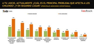A TU JUICIO, ACTUALMENTE ¿CUÁL ES EL PRINCIPAL PROBLEMA QUE AFECTA A LOS
CHILENOS? ¿Y EN SEGUNDO LUGAR? (PRINCIPALES MENCIONES ESPONTÁNEAS)

PRIMERA MENCIÓN

TOTAL MENCIONES

35%

27%
24%
19%

19%

18%
13%

13%
11%

11%

12%

11%
8%

9%

8%
5%

4%
1%

FALTA EDUCACIÓN
FALTA DE
GRATUITA /
CONSULTORIOS /
EDUCACIÓN MUY MÉDICOS / SALUD /
CARA / MALA
TIEMPO DE ESPERA
CALIDAD

DELINCUENCIA

BAJOS SUELDOS /
DESIGUALDAD EN
SUELDOS

FALTA DE
OPORTUNIDADES /
DESIGUALDAD
SOCIAL

CESANTÍA /
DESEMPLEO

ECONOMÍA / ALZA
DE PRECIOS

DROGADICCIÓN

LA POLÍTICA / LOS
POLÍTICOS / EL
GOBIERNO

 