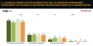 […] ¿CUAN DE ACUERDO O EN DESACUERDO ESTÁS CON LAS SIGUIENTES AFIRMACIONES? ACTUALMENTE LOS CHILENOS SE ENCUENTRAN RECONCILIADOS RESPECTO AL RÉGIMEN MILITAR

C1C2

68%

67%
62%

C3

DE

TOTAL

64%

22%

23%

22%
18%

14%

12%

12%

8%
2%
EN DESACUERDO + MUY EN DESACUERDO

NI DE AXCUERDO NI EN DESACUERDO

DE ACUERDO + MUY DE ACUERDO

3%

1%
NS-NR

2%

 