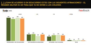 […] ¿CUAN DE ACUERDO O EN DESACUERDO ESTÁS CON LAS SIGUIENTES AFIRMACIONES? - EL
RÉGIMEN MILITAR ES UN TEMA QUE YA NO DIVIDE A LOS CHILENOS

C1C2
66%

66%
63%

C3

DE

TOTAL

64%

19%

20%

18%

14%

17%

17%

16%

13%

2%
EN DESACUERDO + MUY EN DESACUERDO

NI DE AXCUERDO NI EN DESACUERDO

DE ACUERDO + MUY DE ACUERDO

3%

1%
NS-NR

2%

 