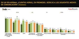 EN UN DÍA NORMAL ¿CUÁNTAS HORAS, EN PROMEDIO, DEDICAS A LOS SIGUIENTES MEDIOS
DE COMUNICACIÓN? (PROMEDIOS)

C1C2

C3

DE

TOTAL

2,9

2,7 2,6 2,6 2,6
2,4

2,4

2,3
2,1

1,9

1,8
1,6

1,8
1,7

2,0
1,8

1,7
1,4 1,4 1,5

0,7 0,6

0,6
0,4

REDES SOCIALES ﻿TELEVISIÓN ABIERTA
COMO FACEBOOK,
MY SPACE, TWITTER
U OTRAS

RADIO

0,6

0,5

0,4

0,5

0,6
0,4 0,4 0,4

0,3 0,2

0,2 0,2

TELEVISIÓN POR
PORTALES DE
BLOGS EN INTERNET DIARIOS IMPRESOS DIARIOS O REVISTAS REVISTAS IMPRESAS
CABLE O SATELITAL INTERNET DISTINTOS
EN INTERNET
A LOS DIARIOS

 