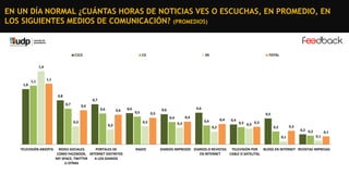 EN UN DÍA NORMAL ¿CUÁNTAS HORAS DE NOTICIAS VES O ESCUCHAS, EN PROMEDIO, EN
LOS SIGUIENTES MEDIOS DE COMUNICACIÓN? (PROMEDIOS)

C1C2

C3

DE

TOTAL

1,4

1,0

1,1

1,1

0,8
0,7
0,7

0,6

0,6

0,6

0,6

0,5

0,5

0,6

0,6

0,3

0,3

0,3

0,5

0,4

0,4
0,3

0,4

0,4
0,2

0,4

0,3 0,3 0,3

0,3

0,2
0,1

﻿TELEVISIÓN ABIERTA

REDES SOCIALES
PORTALES DE
COMO FACEBOOK, INTERNET DISTINTOS
MY SPACE, TWITTER
A LOS DIARIOS
U OTRAS

RADIO

0,2 0,2

0,1
0,1

DIARIOS IMPRESOS DIARIOS O REVISTAS TELEVISIÓN POR BLOGS EN INTERNET REVISTAS IMPRESAS
EN INTERNET
CABLE O SATELITAL

 