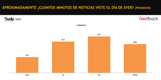 APROXIMADAMENTE ¿CUÁNTOS MINUTOS DE NOTICIAS VISTE EL DÍA DE AYER? (PROMEDIOS)

PROMEDIO

52,4

51,2
50,6

47,6

C1C2

C3

DE

TOTAL

 