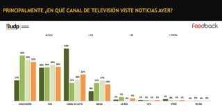 PRINCIPALMENTE ¿EN QUÉ CANAL DE TELEVISIÓN VISTE NOTICIAS AYER?

C1C2

C3

DE

TOTAL

43%
38%
34%

32%
28% 28%

30%

28%
22%
18%

17%

17%

15%

15%

14%

8%
3%
1%
CHILEVISIÓN

TVN

CANAL 13-UCTV

MEGA

2%
0%

LA RED

1%

1%

1%

UCV

1%

2%

0%

1%

OTRO

1%

0%

0%

0%

NS-NR

0%

 