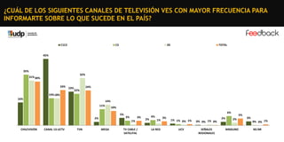 ¿CUÁL DE LOS SIGUIENTES CANALES DE TELEVISIÓN VES CON MAYOR FRECUENCIA PARA
INFORMARTE SOBRE LO QUE SUCEDE EN EL PAÍS?

C1C2

C3

DE

TOTAL

45%

35%
32%

31% 30%
24%

23%

24%
22%

19% 18%
16%

14%
11%

10%
5%

2%

CHILEVISIÓN

CANAL 13-UCTV

TVN

6%
3%

3%
1%

MEGA

TV CABLE /
SATELITAL

2%

4%

1%
LA RED

3%

1% 1% 0% 1%

0% 0% 1% 0%

UCV

SEÑALES
REGIONALES

2%

5%
2%

NINGUNO

3%

0% 0% 1%
NS-NR

 