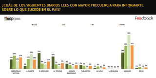 ¿CUÁL DE LOS SIGUIENTES DIARIOS LEES CON MAYOR FRECUENCIA PARA INFORMARTE
SOBRE LO QUE SUCEDE EN EL PAÍS?

C1C2

C3

DE

TOTAL

50%

34%

20%

18%

17%
14%

24%

23%

22%
15%

12%

14%
11%
8%

4%

7%

9%

7%
4%

8%

6%

4%

6%

5% 5%

4%
1%

LAS ÚLTIMAS
NOTICIAS

35%

LA CUARTA

EL MERCURIO

LA TERCERA

DIARIOS
REGIONALES

PUBLIMETRO

1%

4%
0%
LA HORA

2%

1%

0% 0% 0% 0%
LA SEGUNDA

NINGUNO

3%

1% 2%

NS-NR

 