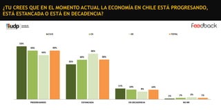 ¿TU CREES QUE EN EL MOMENTO ACTUAL LA ECONOMÍA EN CHILE ESTÁ PROGRESANDO,
ESTÁ ESTANCADA O ESTÁ EN DECADENCIA?

C1C2

C3

DE

TOTAL

53%
49%

49%

46%

44%
40%

40%

35%

11%

10%

8%

10%

1%
PROGRESANDO

ESTANCADA

EN DECADENCIA

2%

1%
NS-NR

1%

 