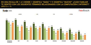 EN UNA ESCALA DE 1 A 5 DONDE 1 SIGNIFICA “NADA” Y 5 SIGNIFICA “MUCHO” ¿CUÁN FAMILIAR
TE SIENTES CON LOS SIGUIENTES TÉRMINOS RELACIONADOS CON LA COMPUTACIÓN E INTERNET?
(SÓLO % 4 + 5)

C1C2

C3

DE

TOTAL

86%

84%

78%

75%

74%
69%
58%

68%

58%

57%

54%

51%

53%

52%

55%
51%

50%

48%
44%

35%

37%

36%

40%

39%

35%

29%

31%

29%

27%

25%

23%

21%

19%

16%

﻿BÚSQUEDA
AVANZADA

PDF

JPG

BLOG

WIKI

FIREWALL

SPYWARE

13%

MALWARE

11%

TAGGEAR

 