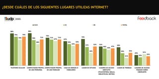 ¿DESDE CUÁLES DE LOS SIGUIENTES LUGARES UTILIZAS INTERNET?

C1C2

C3

DE

TOTAL

88%

88%
79%

79%
70%

71%

70%

76%

71%

67%

71%

58%

73%
67%
59%

59%
54%

52%

51%

52%
46%

43%

47%

34%

50%
35%

34%

31%

29%
21%

﻿TELÉFONO CELULAR

COMPUTADOR PROPIO, COMPUTADOR PROPIO,
DE USO PERSONAL
DE USO FAMILIAR

CASA DE AMIGOS O
FAMILIARES

LUGAR DE ESTUDIO

LUGARES DE ACCESO
GRATUITO
(TELECENTROS, MALLS,
BIBLIOTECAS, METRO)

LUGAR DE TRABAJO

23%

25%

LUGARES DE ACCESO
PAGADO COMO
CIBERCAFÉS

 