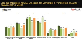 ¿CON QUÉ FRECUENCIA REALIZAS LAS SIGUIENTES ACTIVIDADES EN TU TELÉFONO CELULAR? TOMAR FOTOS Y/O VIDEOS

C1C2

C3

DE

27%

27%

26%

25%
21%

TOTAL

21%

21%
19%

19%
17%

16%

15%
13%

12%

14%
12%

12%

11% 11% 12%

10%
8%

8%

8%
5%

5%
3%

TODOS LOS DÍAS, MÁS DE TODOS LOS DÍAS, UNA VEZ AL MENOS TRES VECES A LA
UNA VEZ AL DÍA
AL DÍA
SEMANA

UNA VEZ A LA SEMANA

DOS O TRES VECES AL MES UNA VEZ AL MES O MENOS

NS-NR

5%

 
