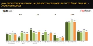 ¿CON QUÉ FRECUENCIA REALIZAS LAS SIGUIENTES ACTIVIDADES EN TU TELÉFONO CELULAR? JUGAR VIDEOJUEGOS

C1C2

C3

DE

TOTAL

34%
31% 31%

31%

19%
17%
14%

13%
11%

10%

10%

12% 12%

14%

15%

15%

14%

12%

11%
10%

9%

5%

TODOS LOS DÍAS, MÁS DE TODOS LOS DÍAS, UNA VEZ AL MENOS TRES VECES A LA
UNA VEZ AL DÍA
AL DÍA
SEMANA

10%
4%

UNA VEZ A LA SEMANA

14%

4%

5%

DOS O TRES VECES AL MES UNA VEZ AL MES O MENOS

NS-NR

15%

 
