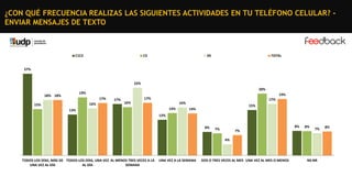 ¿CON QUÉ FRECUENCIA REALIZAS LAS SIGUIENTES ACTIVIDADES EN TU TELÉFONO CELULAR? ENVIAR MENSAJES DE TEXTO

C1C2

C3

DE

TOTAL

27%

22%
20%

19%

18% 18%

19%
17%
16%

15%

17%

17%
16%

17%

16%
14%

13%

15%

14%

12%
8%

8%

7%

7%

8%

7%

4%

TODOS LOS DÍAS, MÁS DE TODOS LOS DÍAS, UNA VEZ AL MENOS TRES VECES A LA
UNA VEZ AL DÍA
AL DÍA
SEMANA

UNA VEZ A LA SEMANA

DOS O TRES VECES AL MES UNA VEZ AL MES O MENOS

NS-NR

8%

 