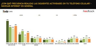 ¿CON QUÉ FRECUENCIA REALIZAS LAS SIGUIENTES ACTIVIDADES EN TU TELÉFONO CELULAR? NAVEGAR INTERNET EN GENERAL

C1C2

C3

DE

TOTAL

52%

40%

37%
34%

27%
23%
20%
15%

13%
10%

9%

7%

7%

9%

9%

7%

UNA VEZ A LA SEMANA

9%

7%
0%

TODOS LOS DÍAS, MÁS DE TODOS LOS DÍAS, UNA VEZ AL MENOS TRES VECES A LA
UNA VEZ AL DÍA
AL DÍA
SEMANA

13%

13%

10%

1%

4%

8%

5%

2%

DOS O TRES VECES AL MES UNA VEZ AL MES O MENOS

NS-NR

8%

 