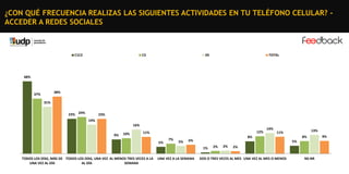 ¿CON QUÉ FRECUENCIA REALIZAS LAS SIGUIENTES ACTIVIDADES EN TU TELÉFONO CELULAR? ACCEDER A REDES SOCIALES

C1C2

C3

DE

TOTAL

48%

38%

37%
31%

23% 24%

23%
19%
16%
9%

10%

12%

11%
5%

7%

5%

UNA VEZ A LA SEMANA

13%

11%
8%

8%

6%

5%
1%

TODOS LOS DÍAS, MÁS DE TODOS LOS DÍAS, UNA VEZ AL MENOS TRES VECES A LA
UNA VEZ AL DÍA
AL DÍA
SEMANA

14%

2%

2%

2%

DOS O TRES VECES AL MES UNA VEZ AL MES O MENOS

NS-NR

9%

 