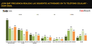 ¿CON QUÉ FRECUENCIA REALIZAS LAS SIGUIENTES ACTIVIDADES EN TU TELÉFONO CELULAR? USAR EMAIL

C1C2

C3

DE

TOTAL

43%

29%
26%

26%
22%

23%

22%

21%

20%
14%

13%
10%

20%

19%

9%

11%
9%
5%

7%

6%

4%

4%

1%
TODOS LOS DÍAS, MÁS DE TODOS LOS DÍAS, UNA VEZ AL MENOS TRES VECES A LA
UNA VEZ AL DÍA
AL DÍA
SEMANA

UNA VEZ A LA SEMANA

10%

9%
3%

3%

DOS O TRES VECES AL MES UNA VEZ AL MES O MENOS

NS-NR

11%

 