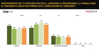 INDEPENDIENTE DE TU POSICIÓN POLÍTICA, ¿APRUEBAS O DESAPRUEBAS LA FORMA COMO
EL PRESIDENTE SEBASTIÁN PIÑERA ESTÁ CONDUCIENDO EL GOBIERNO?

C1C2

C3

DE

TOTAL

51%
45%
42%
36%

37%

45%

38%

34%

19%

18%

18%
15%

0%
APRUEBA

DESAPRUEBA

NO APRUEBA NI DESAPRUEBA

1%

0%
NS-NR

1%

 