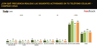 ¿CON QUÉ FRECUENCIA REALIZAS LAS SIGUIENTES ACTIVIDADES EN TU TELÉFONO CELULAR? COMPRAR COSAS

C1C2

C3

DE

TOTAL

60%
56%
51%

50%

33%
28%
25%

4%

6%

6%
1%

3%

3%

2%

2%

2%

2%

2%

3%

TODOS LOS DÍAS, MÁS DE TODOS LOS DÍAS, UNA VEZ AL MENOS TRES VECES A LA
UNA VEZ AL DÍA
AL DÍA
SEMANA

5%

3%

3%

3%

UNA VEZ A LA SEMANA

6%

3%

3%

4%

DOS O TRES VECES AL MES UNA VEZ AL MES O MENOS

NS-NR

28%

 