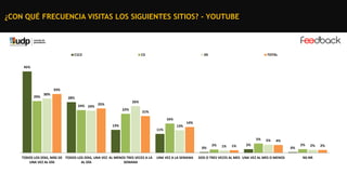 ¿CON QUÉ FRECUENCIA VISITAS LOS SIGUIENTES SITIOS? - YOUTUBE

C1C2

C3

DE

TOTAL

45%

33%
29%

30%

28%
26%

24% 24% 25%

22%

21%
16%

13%
11%

13%

14%

5%
0%
TODOS LOS DÍAS, MÁS DE TODOS LOS DÍAS, UNA VEZ AL MENOS TRES VECES A LA
UNA VEZ AL DÍA
AL DÍA
SEMANA

UNA VEZ A LA SEMANA

2%

1%

1%

5%

4%

2%

DOS O TRES VECES AL MES UNA VEZ AL MES O MENOS

0%

2%

2%

NS-NR

2%

 