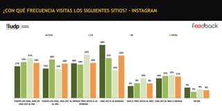 ¿CON QUÉ FRECUENCIA VISITAS LOS SIGUIENTES SITIOS? - INSTAGRAM

C1C2

C3

DE

TOTAL

28%

23%
21%
19%
17%

22%
21%

20%
18%

18%
15%

18%

18%

18%

15%

15%
10%
8%

10%

12% 12% 11%

8%

6%

5%
3%

TODOS LOS DÍAS, MÁS DE TODOS LOS DÍAS, UNA VEZ AL MENOS TRES VECES A LA
UNA VEZ AL DÍA
AL DÍA
SEMANA

UNA VEZ A LA SEMANA

DOS O TRES VECES AL MES UNA VEZ AL MES O MENOS

4%

NS-NR

4%

 