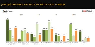 ¿CON QUÉ FRECUENCIA VISITAS LOS SIGUIENTES SITIOS? - LINKEDIN

C1C2

C3

DE

TOTAL

36%
32%
29%

28%

22%
19%

19%

19% 19%

21%
18%

17%
13%

12%

16%

11%

11%

10%

9%

8%

9%

6%

5%

3%
0%
TODOS LOS DÍAS, MÁS DE TODOS LOS DÍAS, UNA VEZ AL MENOS TRES VECES A LA
UNA VEZ AL DÍA
AL DÍA
SEMANA

UNA VEZ A LA SEMANA

1%

DOS O TRES VECES AL MES UNA VEZ AL MES O MENOS

0%
NS-NR

5%

 