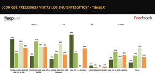 ¿CON QUÉ FRECUENCIA VISITAS LOS SIGUIENTES SITIOS? - TUMBLR

C1C2

C3

DE

TOTAL

34%
29%
27%
25%

24%
22% 21%

20%

20%

20%

15%

14%
12%

13%

16%

15%

13%

9%

8%

12%

10%
6%

2%
0%
TODOS LOS DÍAS, MÁS DE TODOS LOS DÍAS, UNA VEZ AL MENOS TRES VECES A LA
UNA VEZ AL DÍA
AL DÍA
SEMANA

UNA VEZ A LA SEMANA

1%

0%

1%

DOS O TRES VECES AL MES UNA VEZ AL MES O MENOS

NS-NR

11%

 