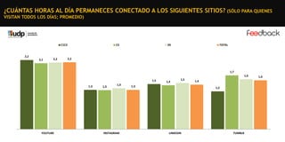 ¿CUÁNTAS HORAS AL DÍA PERMANECES CONECTADO A LOS SIGUIENTES SITIOS? (SÓLO PARA QUIENES
VISITAN TODOS LOS DÍAS; PROMEDIO)

C1C2

2,2
2,1

2,2

C3

DE

TOTAL

2,2

1,7
1,6
1,5
1,3

﻿YOUTUBE

1,3

1,3

INSTAGRAM

1,4

1,5

1,3

1,4
1,2

LINKEDIN

TUMBLR

1,6

 