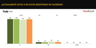 ¿ACTUALMENTE ESTÁS O NO ESTÁS REGISTRADO EN FACEBOOK?

C1C2
94%

94%

91%

C3

DE

TOTAL

94%

6%

9%

6%

6%
0%

SI

NO

0%

0%
NS-NR

0%

 