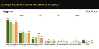 ¿CON QUÉ FRECUENCIA VISITAS TU CUENTA DE FACEBOOK?

C1C2

C3

DE

TOTAL

56%
50%

50%
42%

24%

26%

24%
21%

19%
10%

12%

13%
6%

8%
5%

2%
TODOS LOS DÍAS, MÁS DE TODOS LOS DÍAS, UNA VEZ AL MENOS TRES VECES A LA
UNA VEZ AL DÍA
AL DÍA
SEMANA

5%

5%

UNA VEZ A LA SEMANA

1%

1%

2%

0%

2%

7%

2%

DOS O TRES VECES AL MES UNA VEZ AL MES O MENOS

3%

1%

NS-NR

3%

 